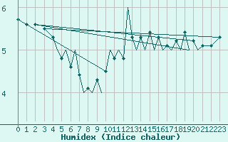 Courbe de l'humidex pour Guernesey (UK)