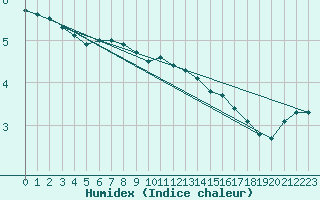 Courbe de l'humidex pour Sorcy-Bauthmont (08)