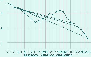 Courbe de l'humidex pour Sain-Bel (69)