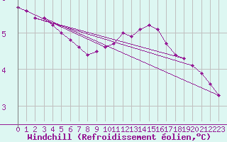 Courbe du refroidissement olien pour Sain-Bel (69)