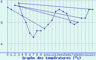 Courbe de tempratures pour Fair Isle