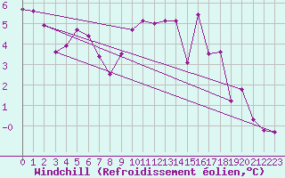 Courbe du refroidissement olien pour Calais / Marck (62)