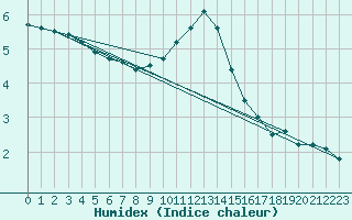 Courbe de l'humidex pour Swinoujscie