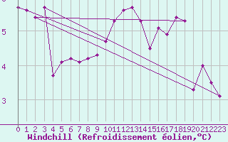 Courbe du refroidissement olien pour Le Vigan (30)