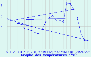 Courbe de tempratures pour Orlu - Les Ioules (09)