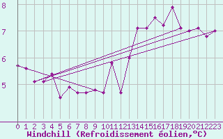 Courbe du refroidissement olien pour Anvers (Be)