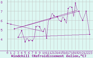 Courbe du refroidissement olien pour Isle Of Man / Ronaldsway Airport