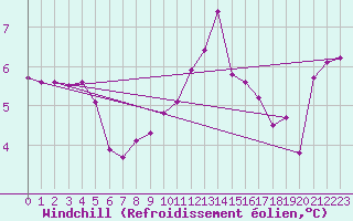 Courbe du refroidissement olien pour Sgur-le-Chteau (19)