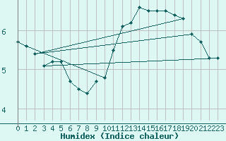 Courbe de l'humidex pour Neuchatel (Sw)