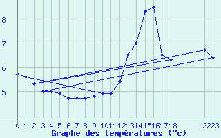 Courbe de tempratures pour Market