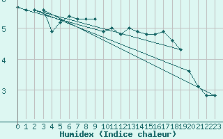 Courbe de l'humidex pour Medias