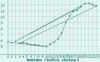 Courbe de l'humidex pour Hoting