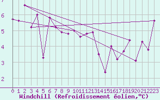 Courbe du refroidissement olien pour Slatteroy Fyr