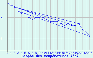 Courbe de tempratures pour Michelstadt-Vielbrunn