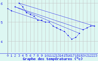 Courbe de tempratures pour Hultsfred Swedish Air Force Base