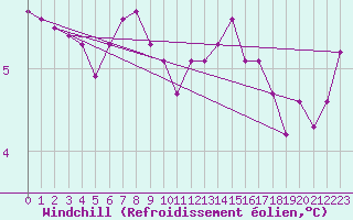 Courbe du refroidissement olien pour la bouée 62122