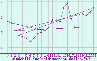 Courbe du refroidissement olien pour Champagne-sur-Seine (77)