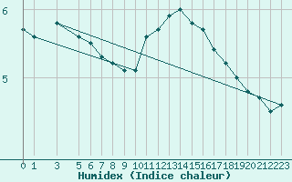 Courbe de l'humidex pour Soria (Esp)