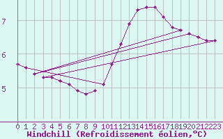 Courbe du refroidissement olien pour Herbault (41)