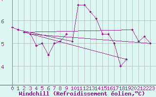Courbe du refroidissement olien pour Hoburg A