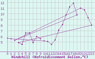 Courbe du refroidissement olien pour Santa Rosa Aerodrome
