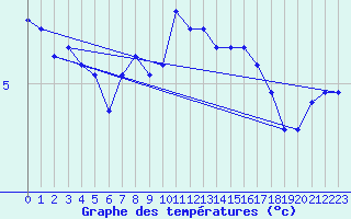 Courbe de tempratures pour Mumbles