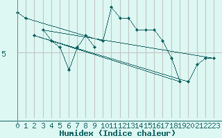 Courbe de l'humidex pour Mumbles