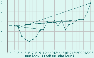 Courbe de l'humidex pour Stavoren Aws