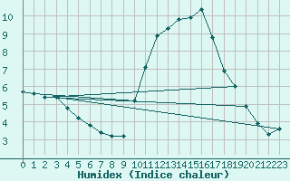 Courbe de l'humidex pour Sisteron (04)