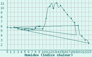 Courbe de l'humidex pour Bournemouth (UK)