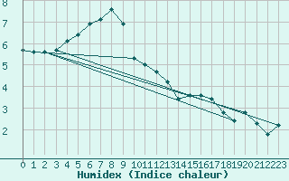 Courbe de l'humidex pour Bonnecombe - Les Salces (48)