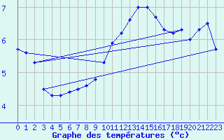 Courbe de tempratures pour Orschwiller (67)