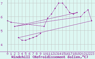 Courbe du refroidissement olien pour Orschwiller (67)