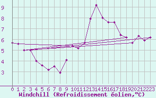 Courbe du refroidissement olien pour Les Herbiers (85)
