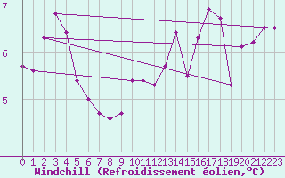 Courbe du refroidissement olien pour Usti Nad Labem