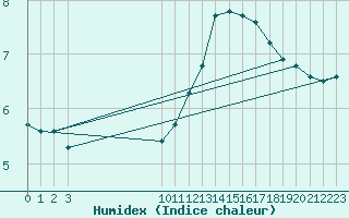 Courbe de l'humidex pour Bouligny (55)