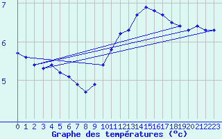 Courbe de tempratures pour Ringendorf (67)