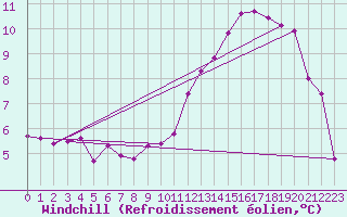 Courbe du refroidissement olien pour Landser (68)