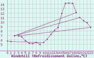 Courbe du refroidissement olien pour Chailles (41)