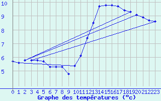 Courbe de tempratures pour Hd-Bazouges (35)