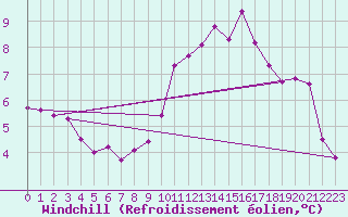 Courbe du refroidissement olien pour Mirebeau (86)