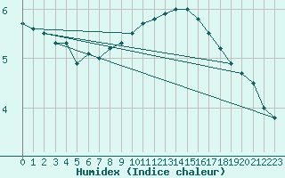 Courbe de l'humidex pour Mont-Saint-Vincent (71)