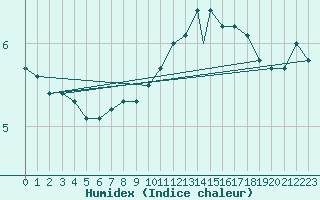 Courbe de l'humidex pour Cranwell