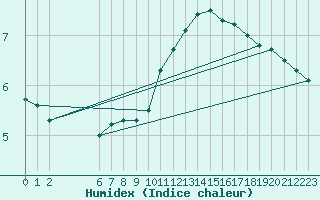Courbe de l'humidex pour Colmar-Ouest (68)