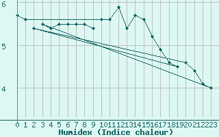 Courbe de l'humidex pour Landivisiau (29)