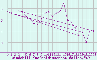 Courbe du refroidissement olien pour Dinard (35)