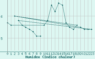 Courbe de l'humidex pour Cap de la Hve (76)