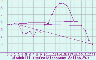 Courbe du refroidissement olien pour Charleroi (Be)