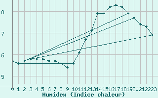 Courbe de l'humidex pour Saint-Nazaire-d'Aude (11)