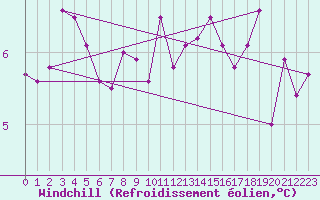 Courbe du refroidissement olien pour Herserange (54)